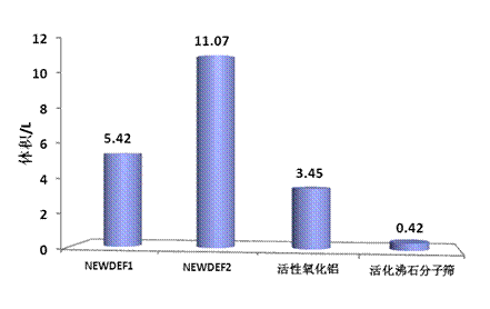 除氟濾料