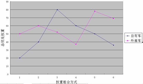 圖8 不同權重組合方式下綜合表現評價