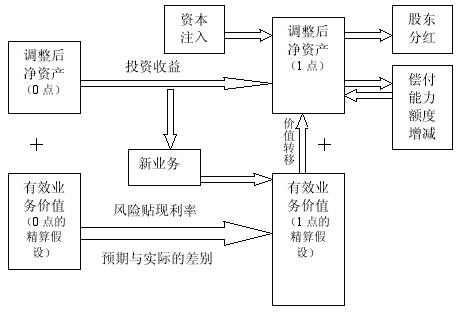 內含價值法