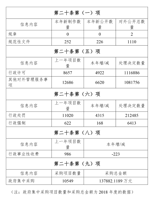 衢州市人民政府2019年政府信息公開工作年度報告