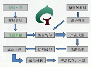 水果條