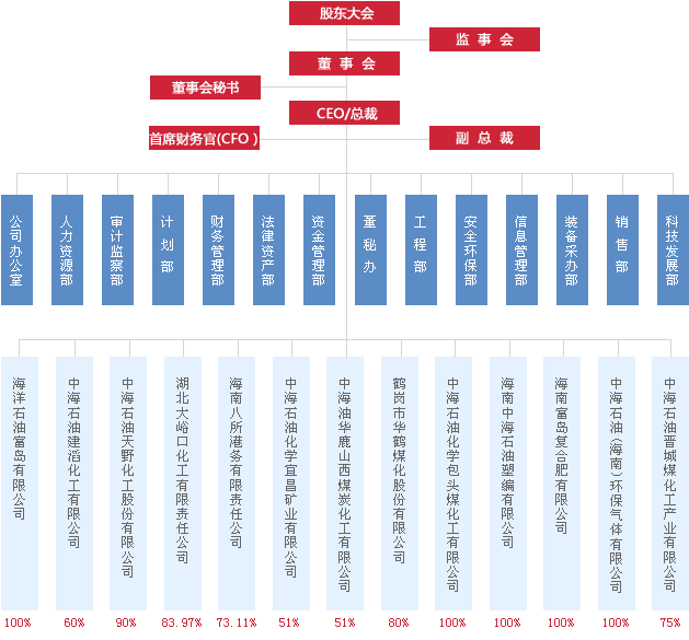 組織結構圖