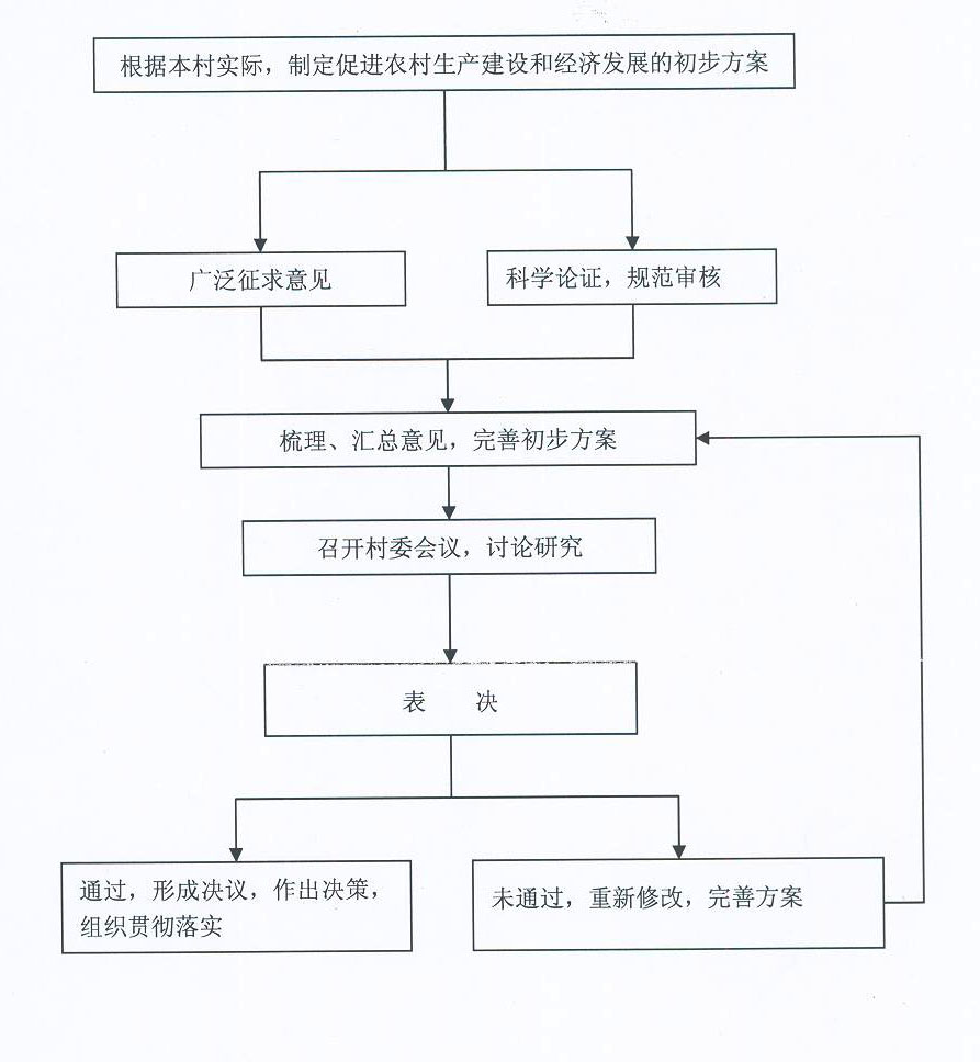 組織程式