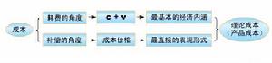 理論成本的構成