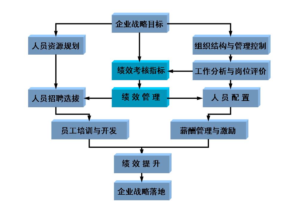 績效管理(管理術語)