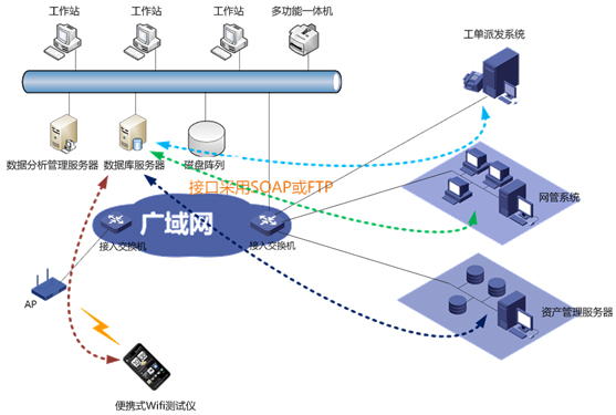 WLAN SQT智維系統