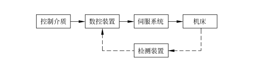 數控工具機的組成