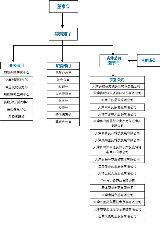 天津藥物研究院