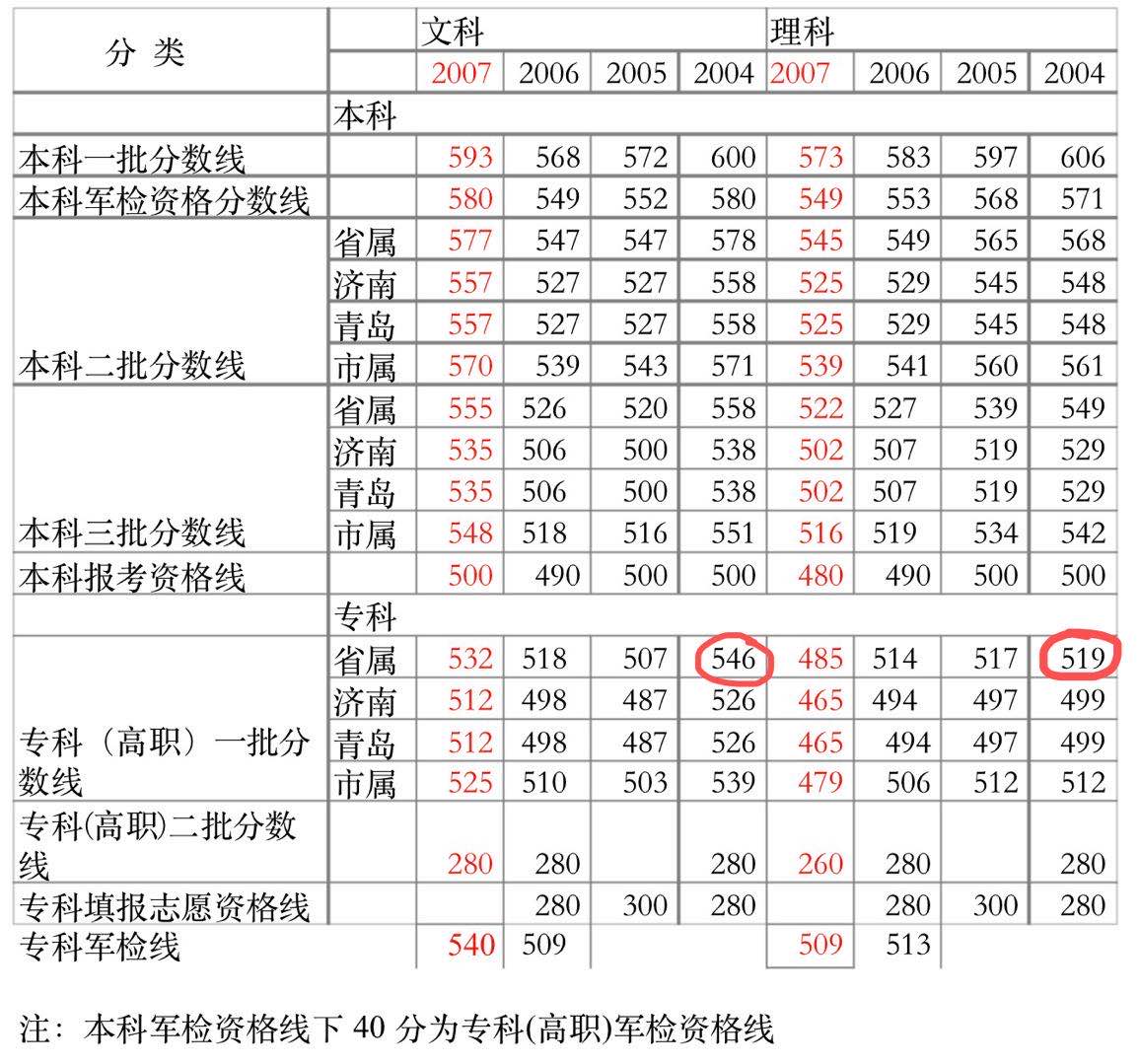 高考分數