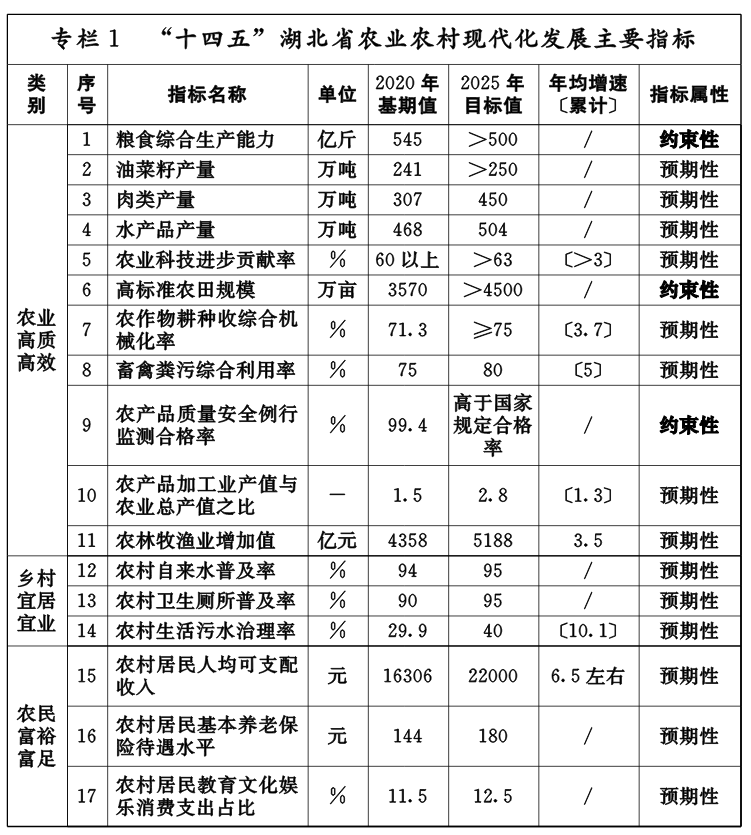 湖北省推進農業農村現代化“十四五”規劃