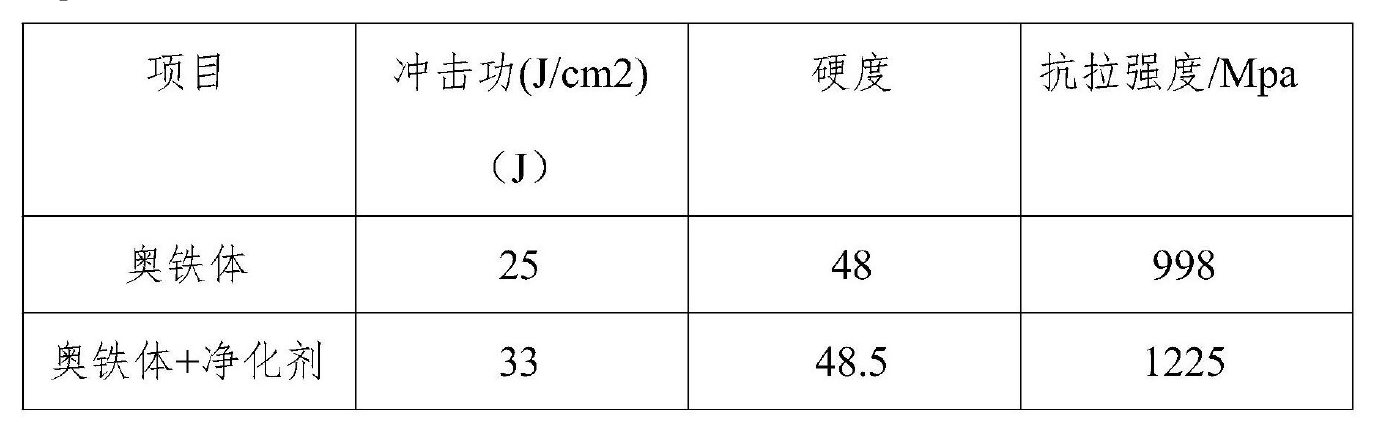 納米鐵水淨化變質劑用於奧鐵體球鐵耐磨鑄件的方法