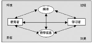 教育傳播系統要素間關係