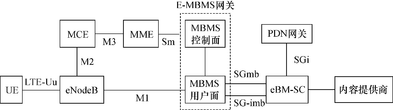 圖1  E-MBMS邏輯架構