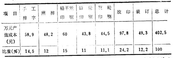 費用比重分析法