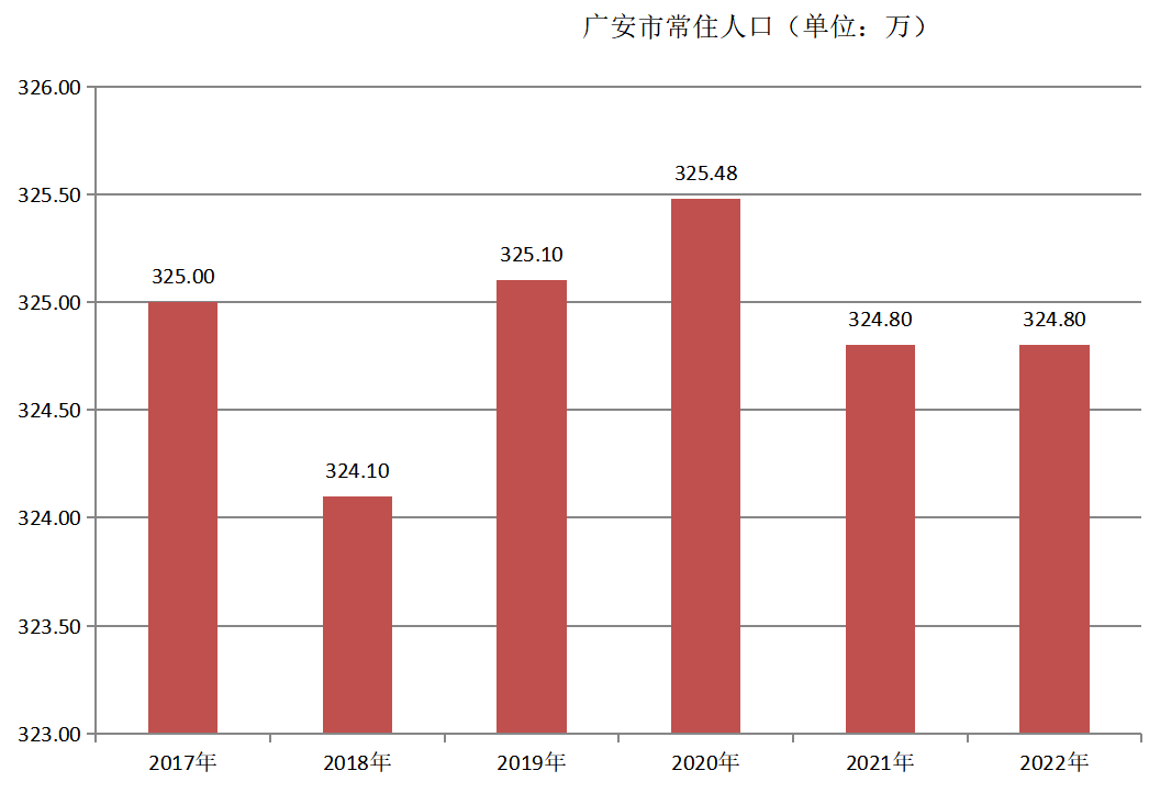 廣安市(賨州)