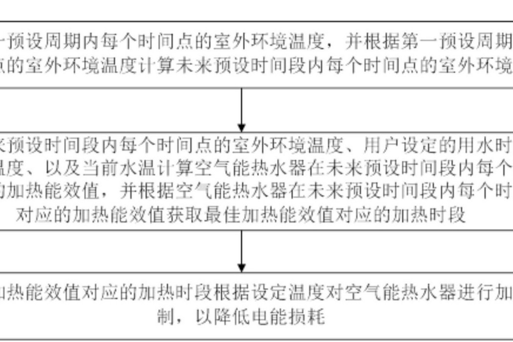 空氣能熱水器及其節能控制方法和裝置