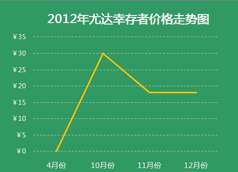 2012年尤達倖存者價格走勢圖