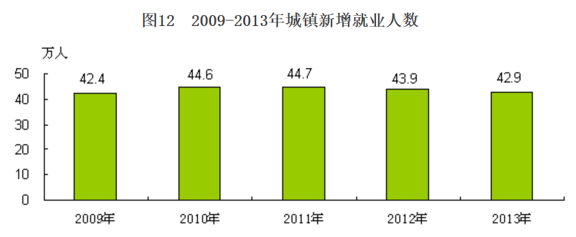 北京市2013年國民經濟和社會發展統計公報