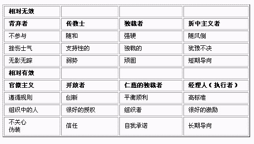 雷迪恩的三維領導力方格