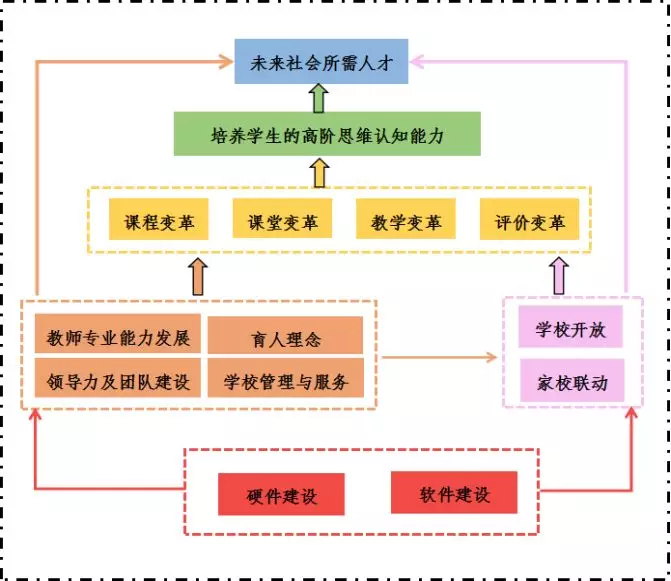 北京市昌平區新學道臨川學校