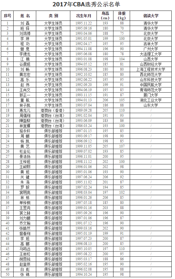 CBA選秀