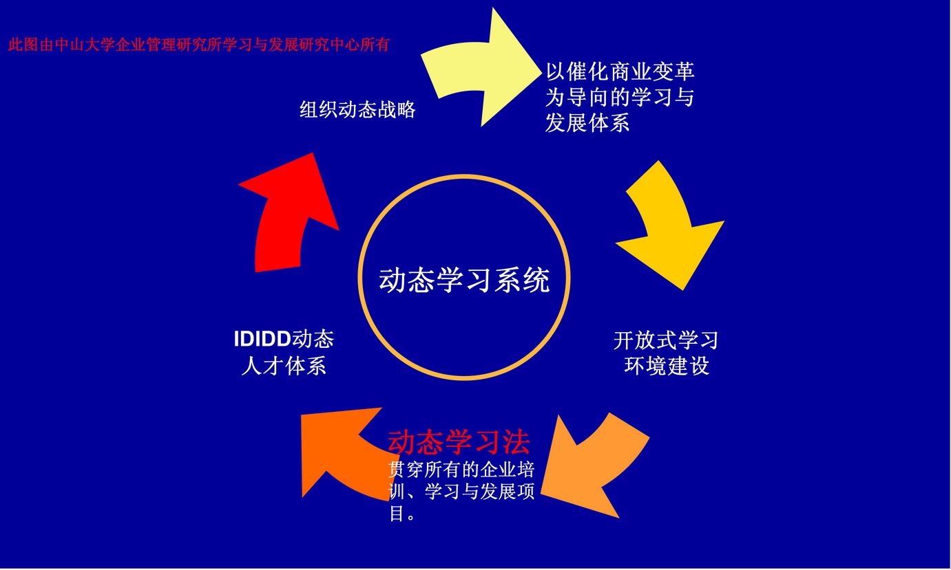 動態學習系統