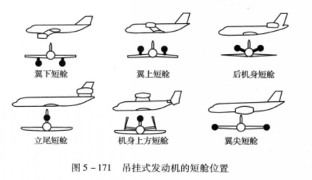 機翼-短艙構型