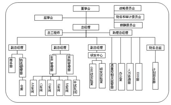 直線職能型組織結構(直線職能式)