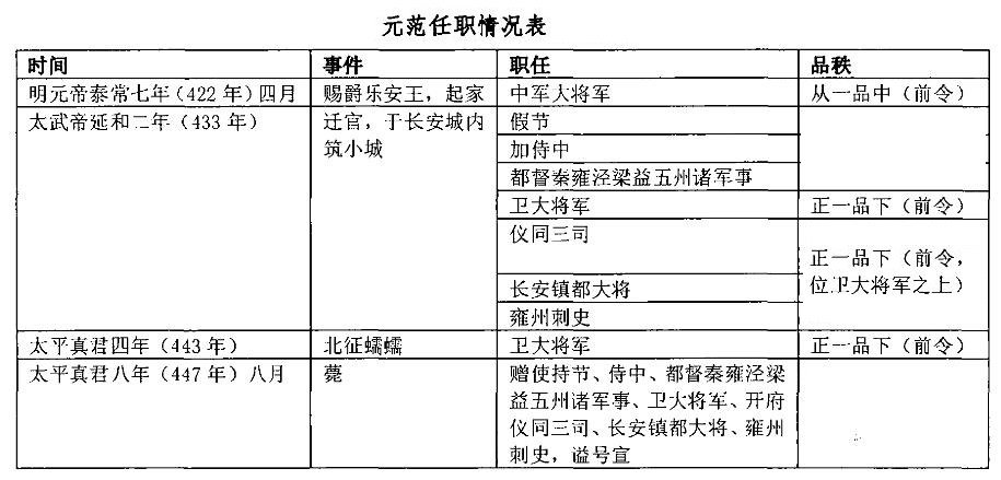 拓跋范經歷