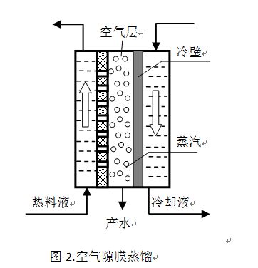 中空纖維膜蒸餾