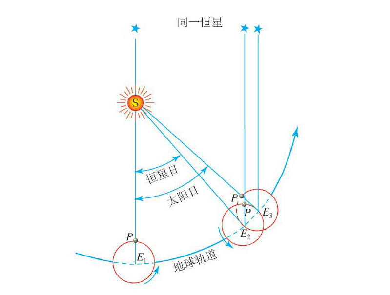 太陽日