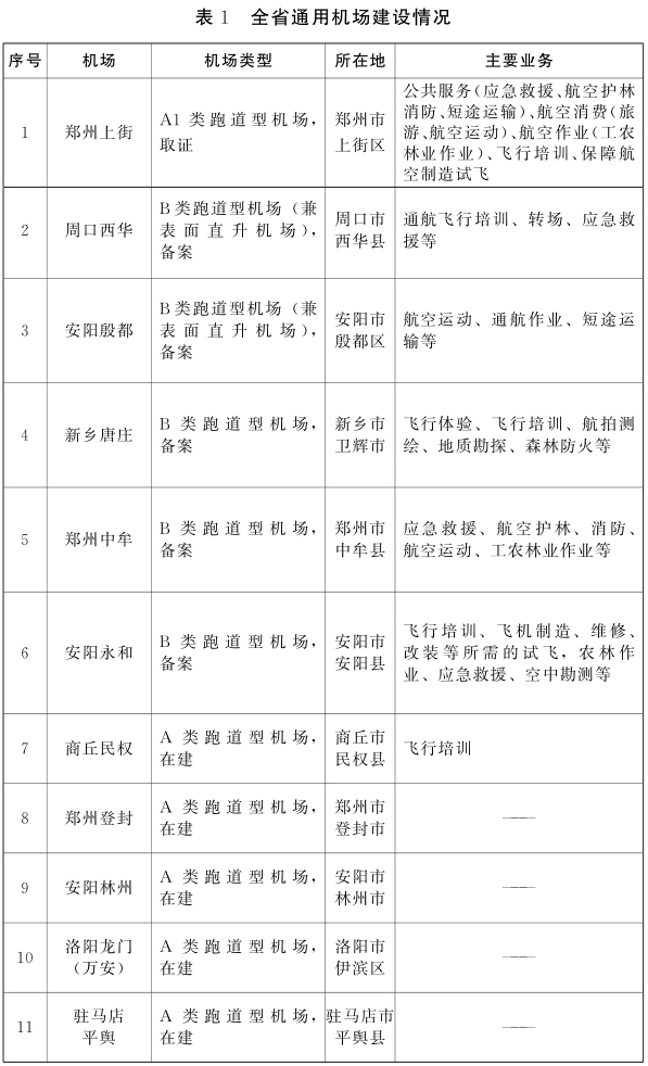 河南省通用機場中長期布局規劃（2022—2035年）