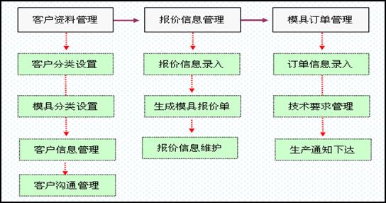 海寶ERP銷售業務流程圖