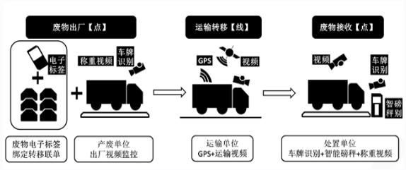 固體廢物全過程監控平台