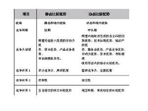 靜態與動態優勢比較