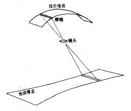 旋轉光學系統的全景攝影原理