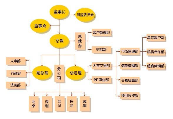 奇益組織結構圖