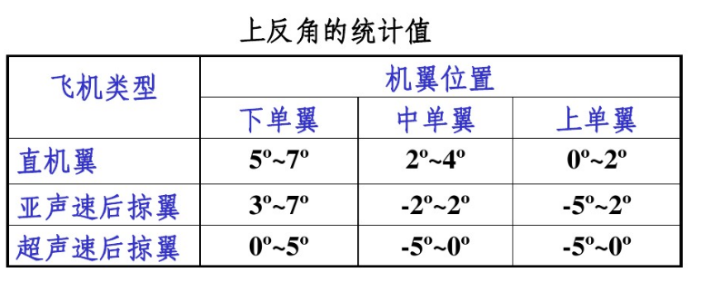 上反角統計值