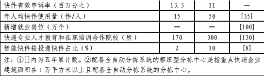 快遞業發展“十三五”規劃