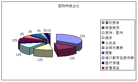 團購分類