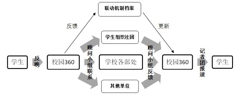 福州大學校園360°e青年服務中心