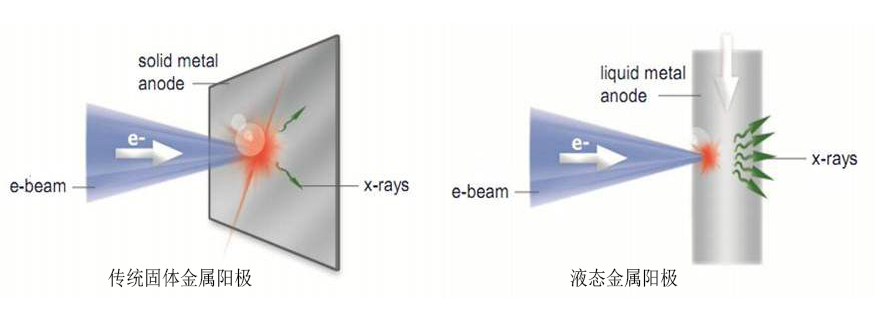 液態靶X射線源