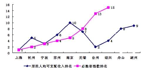 必勝客指數