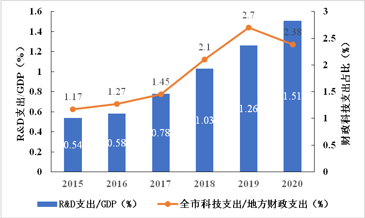 九江市“十四五”科技創新發展規劃