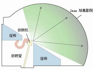 IMAX球形幕影院的構造