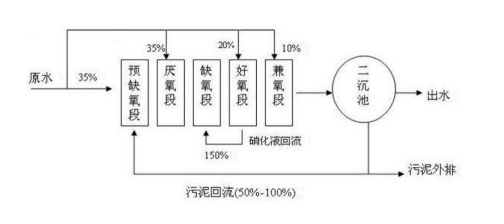 污水生物處理脫氮除磷方法