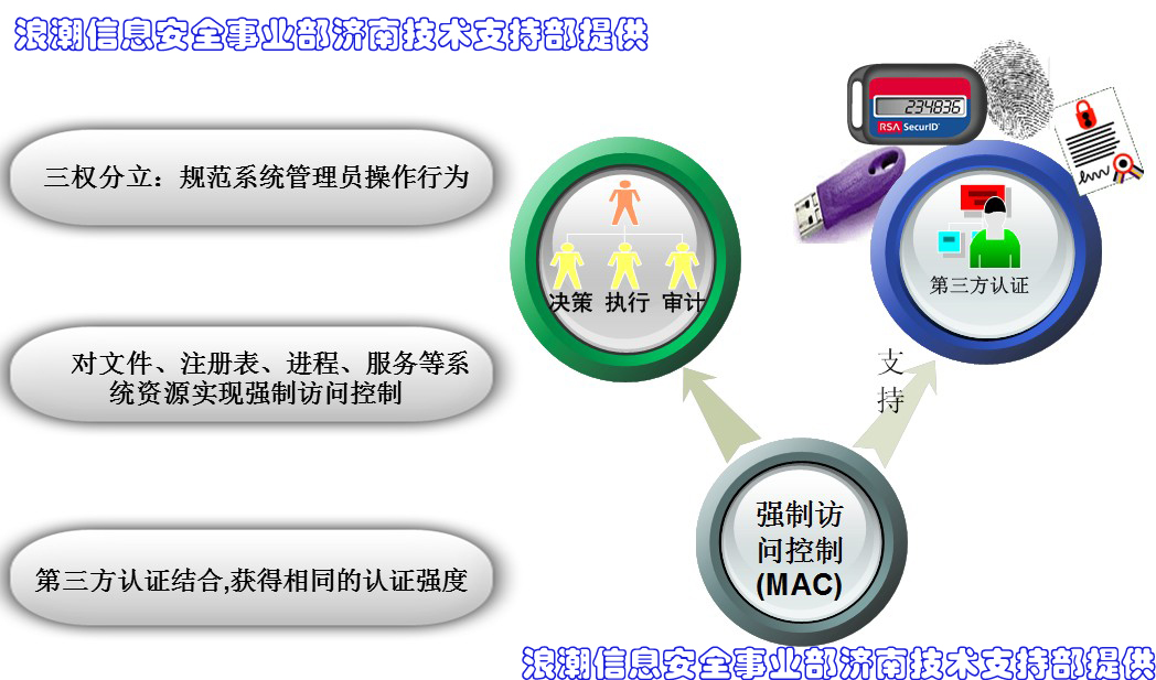 浪潮SSR如何有效提升伺服器安全等級示意圖