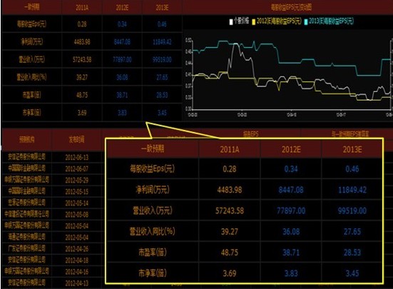 動態估值查詢圖