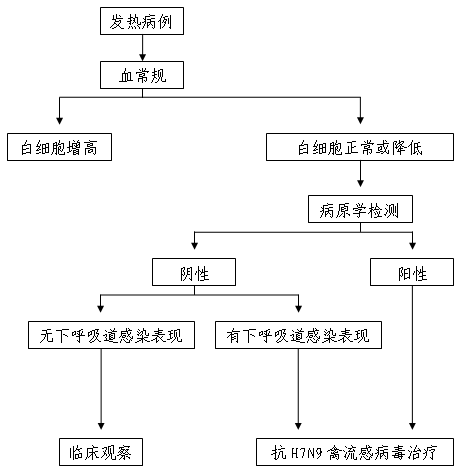 人感染H7N9禽流感診療方案（2014年版）(人感染H7N9禽流感診療方案)