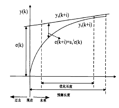 預測函式控制